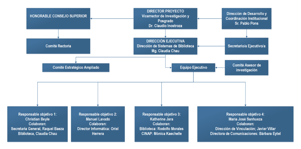 Organigrama del proyecto InES Ciencia Abierta con los equipos responsables y sus colaboradores.
